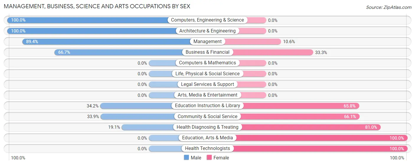 Management, Business, Science and Arts Occupations by Sex in Zip Code 62987