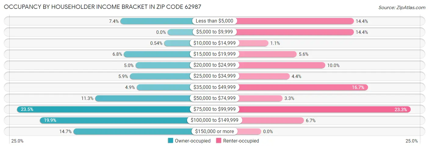 Occupancy by Householder Income Bracket in Zip Code 62987