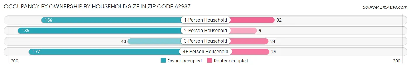 Occupancy by Ownership by Household Size in Zip Code 62987