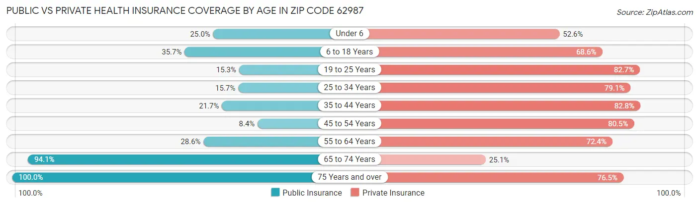 Public vs Private Health Insurance Coverage by Age in Zip Code 62987