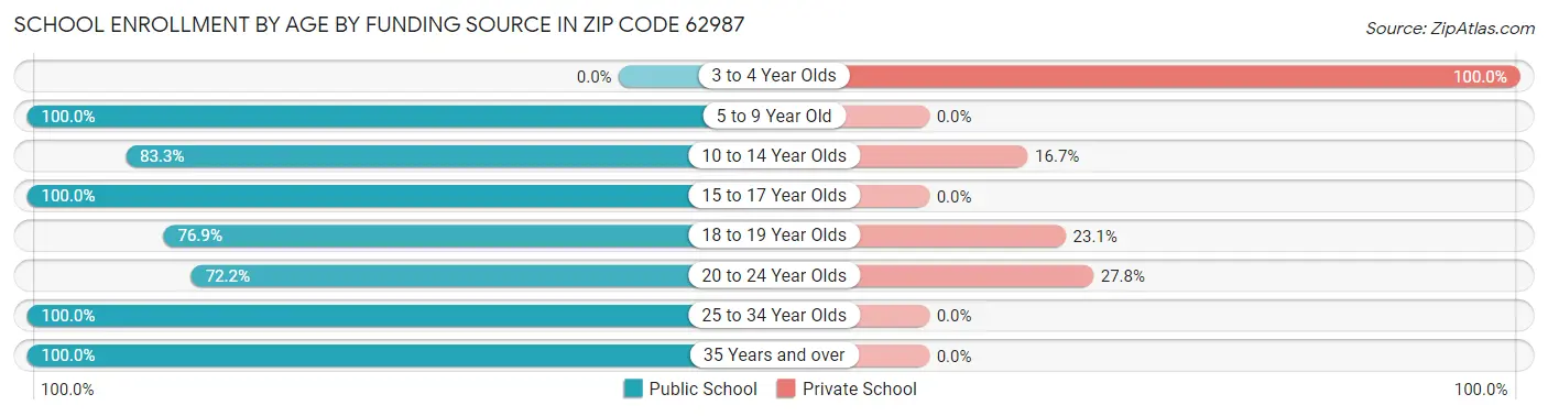 School Enrollment by Age by Funding Source in Zip Code 62987