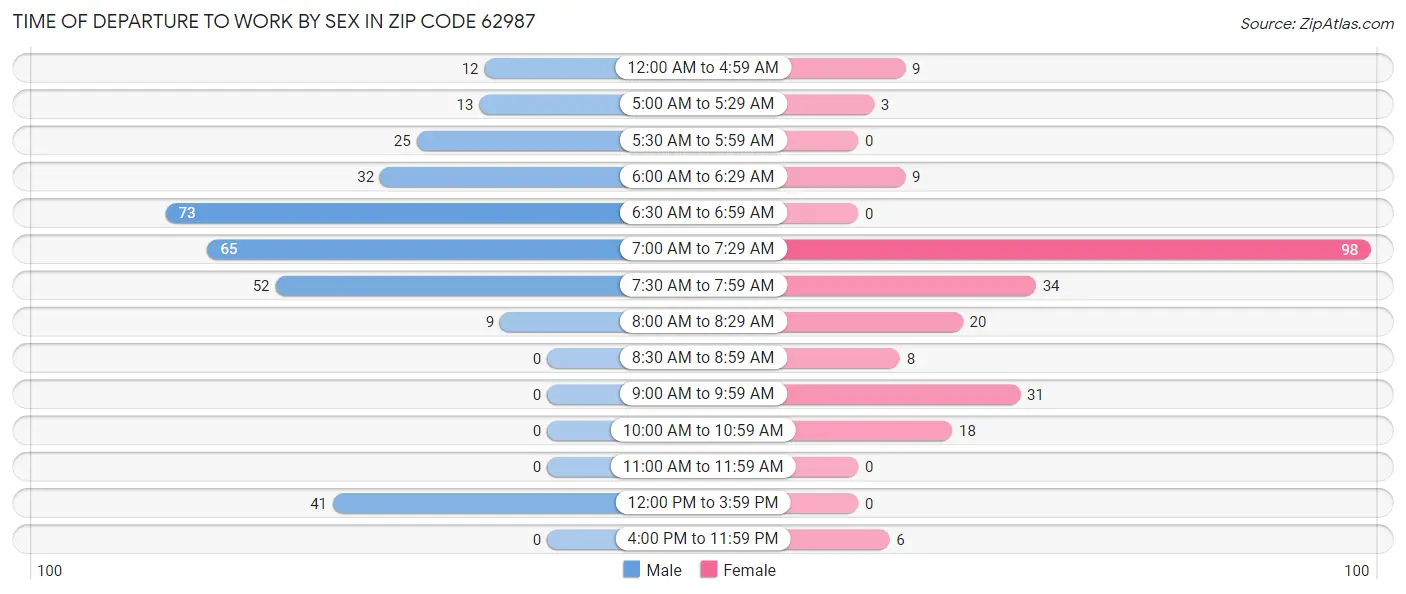 Time of Departure to Work by Sex in Zip Code 62987