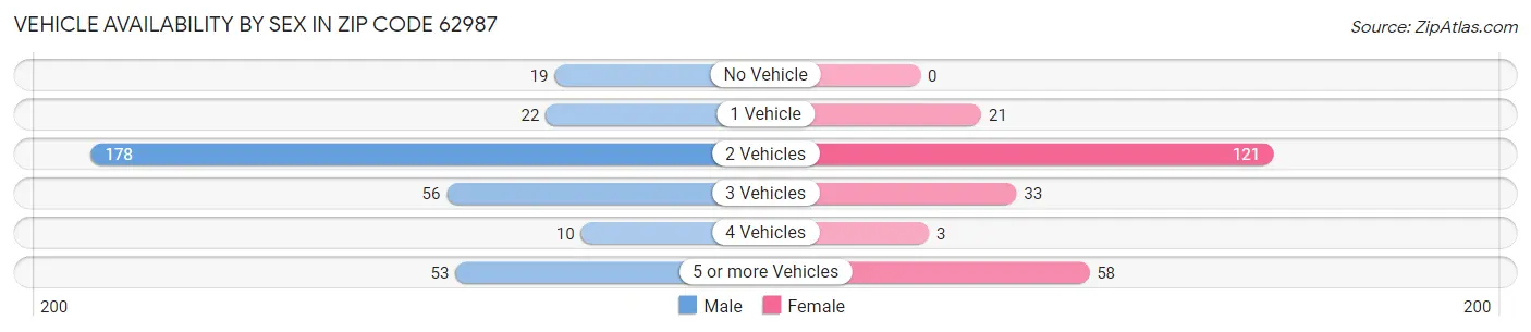 Vehicle Availability by Sex in Zip Code 62987