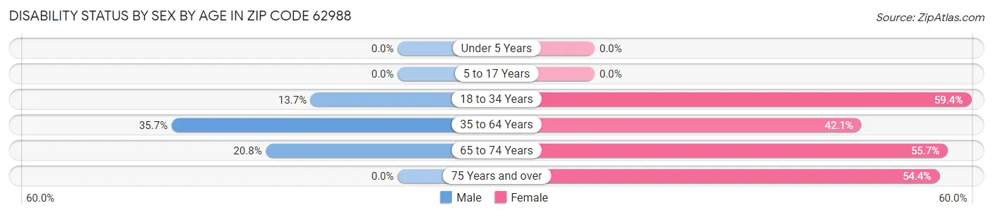 Disability Status by Sex by Age in Zip Code 62988