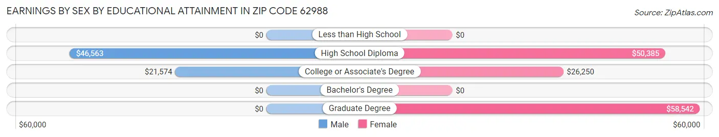 Earnings by Sex by Educational Attainment in Zip Code 62988