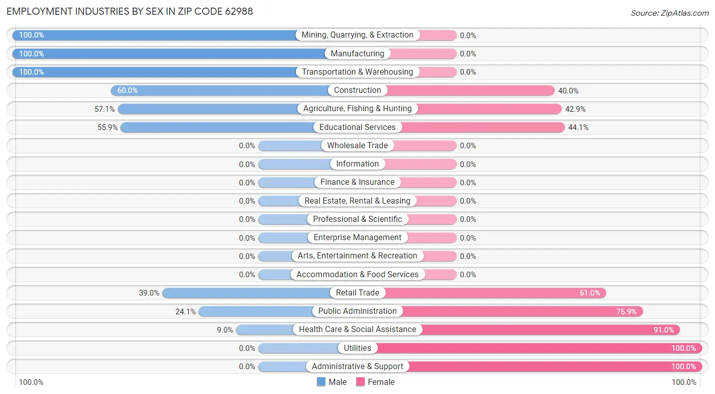 Employment Industries by Sex in Zip Code 62988