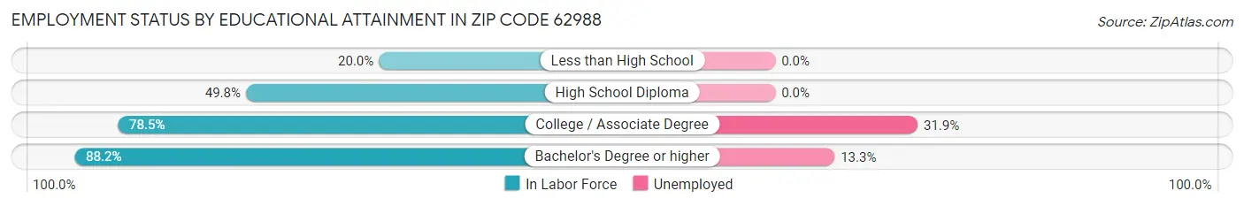 Employment Status by Educational Attainment in Zip Code 62988