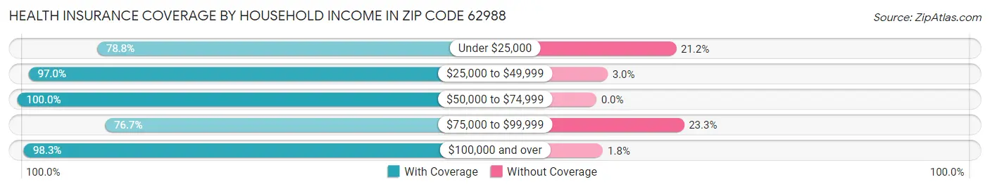 Health Insurance Coverage by Household Income in Zip Code 62988