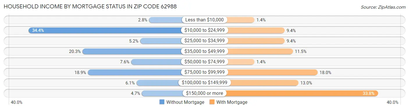 Household Income by Mortgage Status in Zip Code 62988