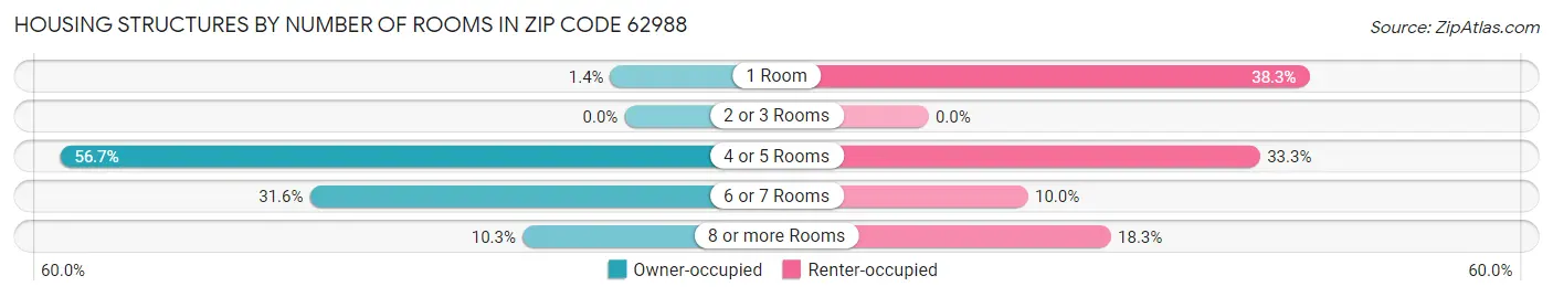 Housing Structures by Number of Rooms in Zip Code 62988