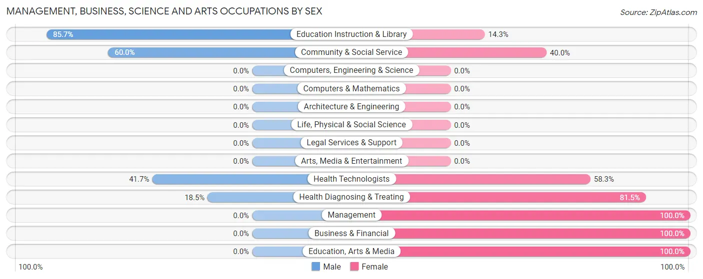 Management, Business, Science and Arts Occupations by Sex in Zip Code 62988