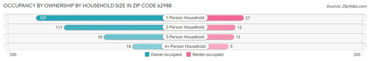 Occupancy by Ownership by Household Size in Zip Code 62988