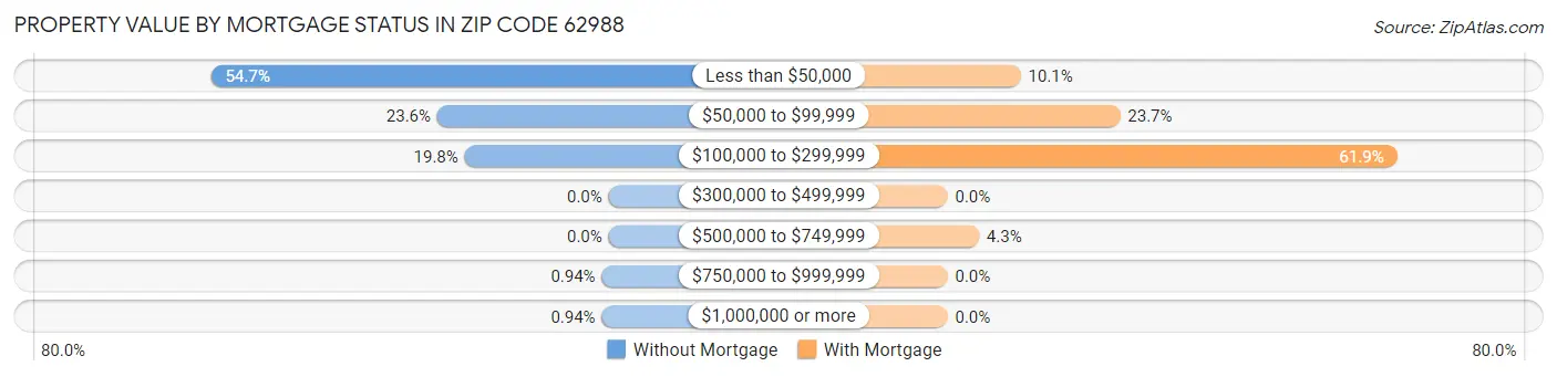 Property Value by Mortgage Status in Zip Code 62988