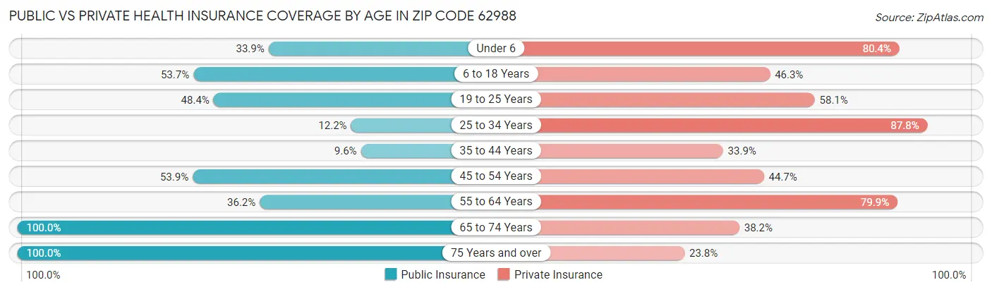 Public vs Private Health Insurance Coverage by Age in Zip Code 62988