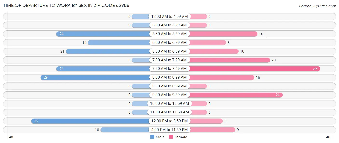 Time of Departure to Work by Sex in Zip Code 62988