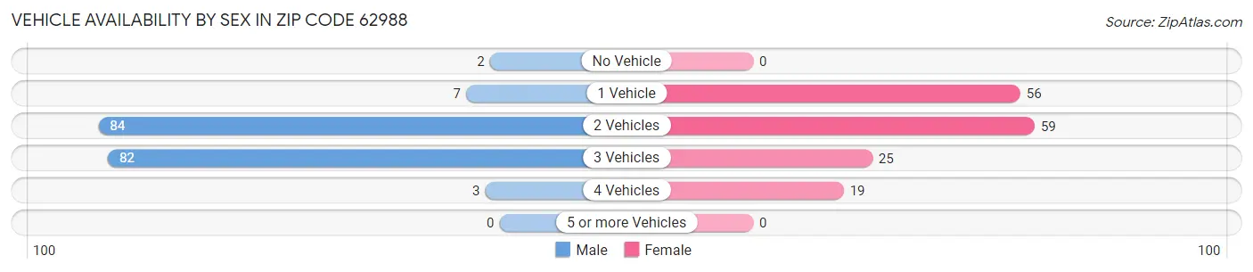 Vehicle Availability by Sex in Zip Code 62988