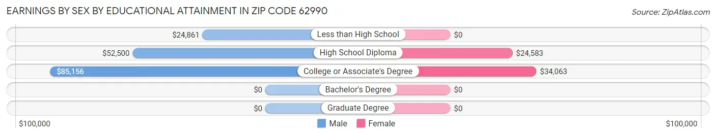 Earnings by Sex by Educational Attainment in Zip Code 62990