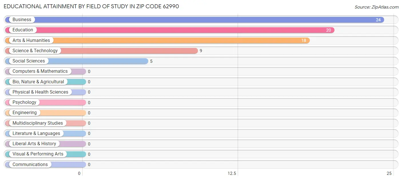 Educational Attainment by Field of Study in Zip Code 62990