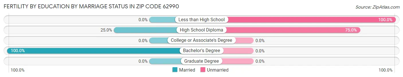 Female Fertility by Education by Marriage Status in Zip Code 62990