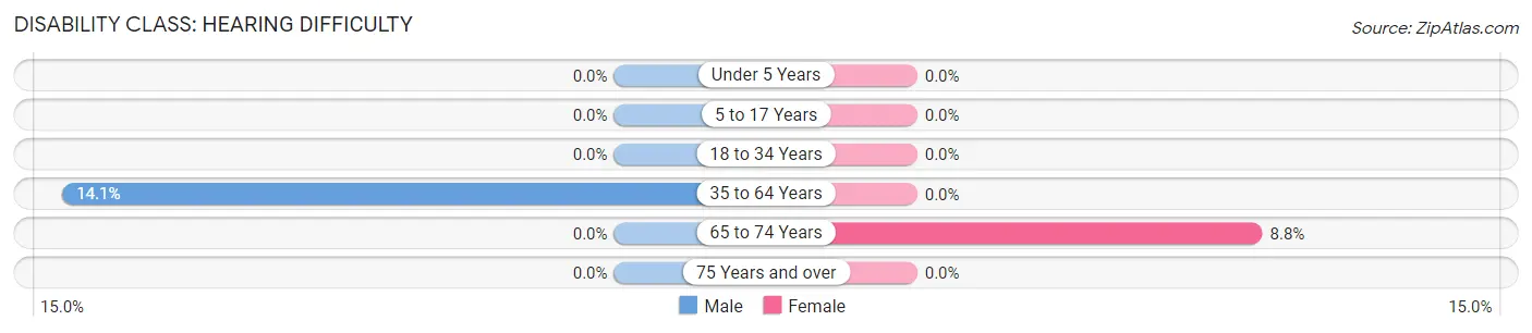 Disability in Zip Code 62990: <span>Hearing Difficulty</span>