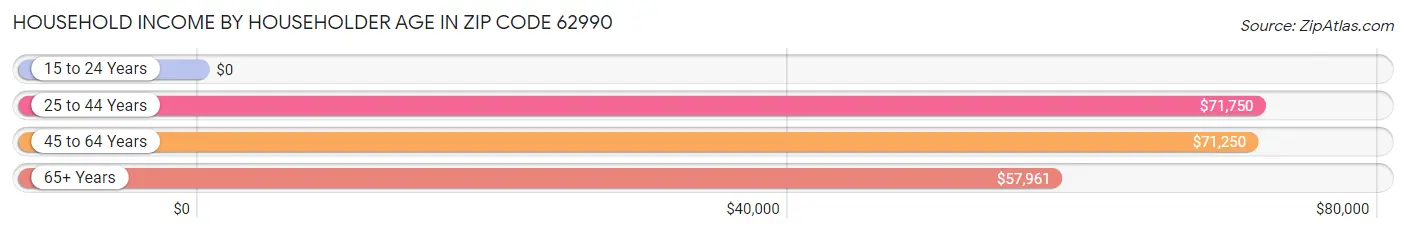 Household Income by Householder Age in Zip Code 62990