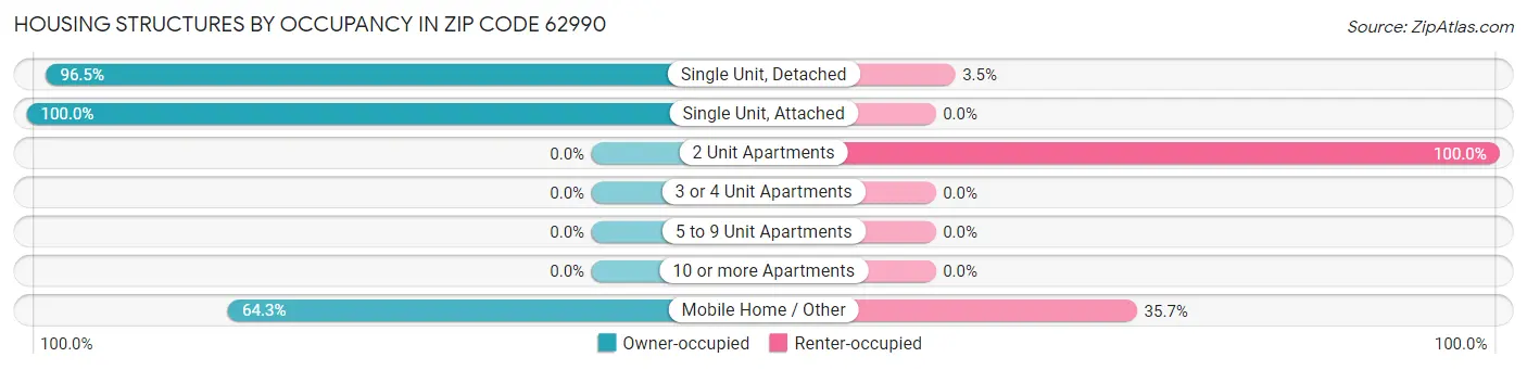 Housing Structures by Occupancy in Zip Code 62990