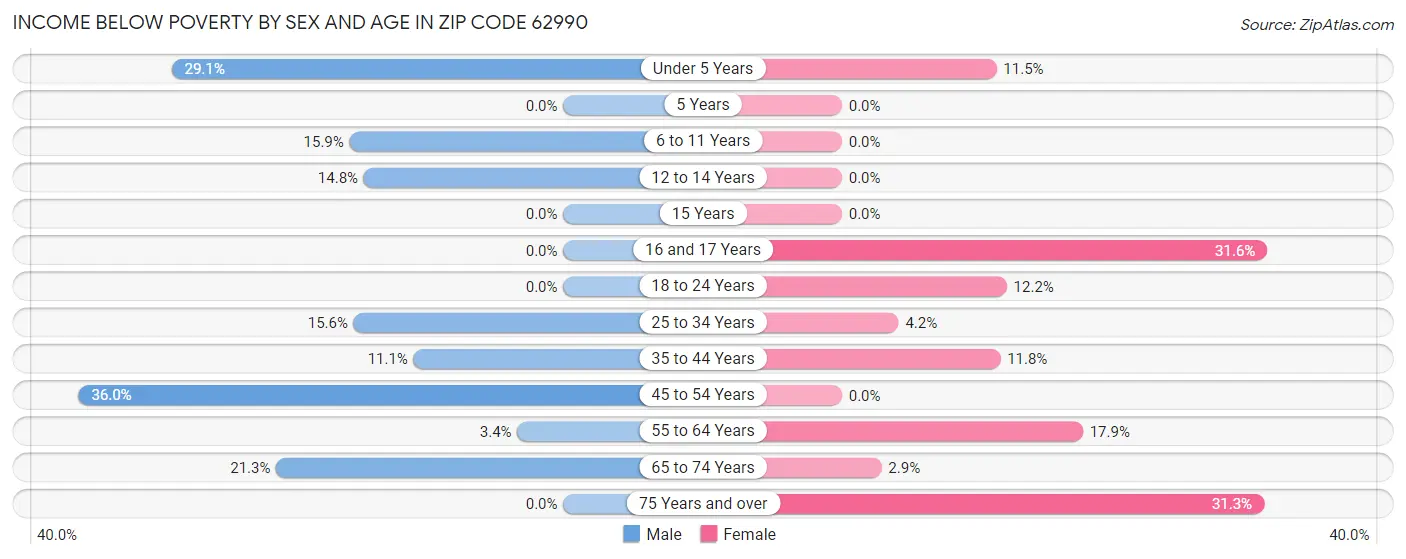 Income Below Poverty by Sex and Age in Zip Code 62990