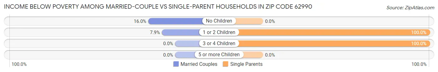 Income Below Poverty Among Married-Couple vs Single-Parent Households in Zip Code 62990