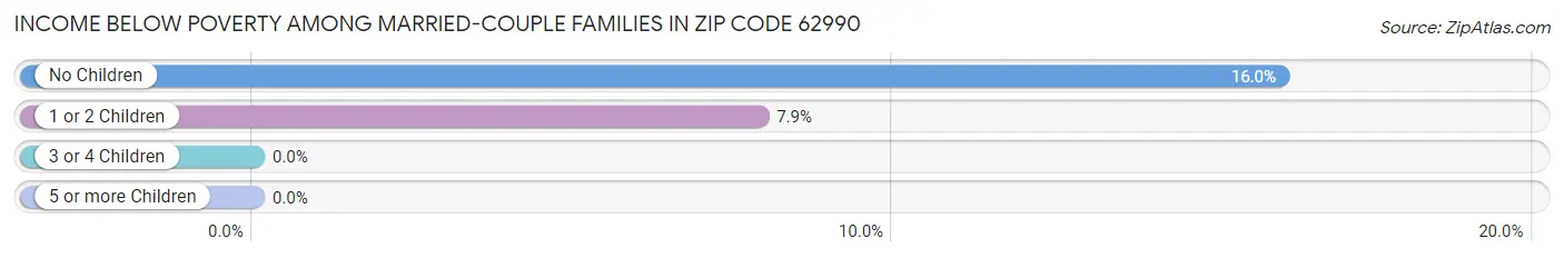 Income Below Poverty Among Married-Couple Families in Zip Code 62990