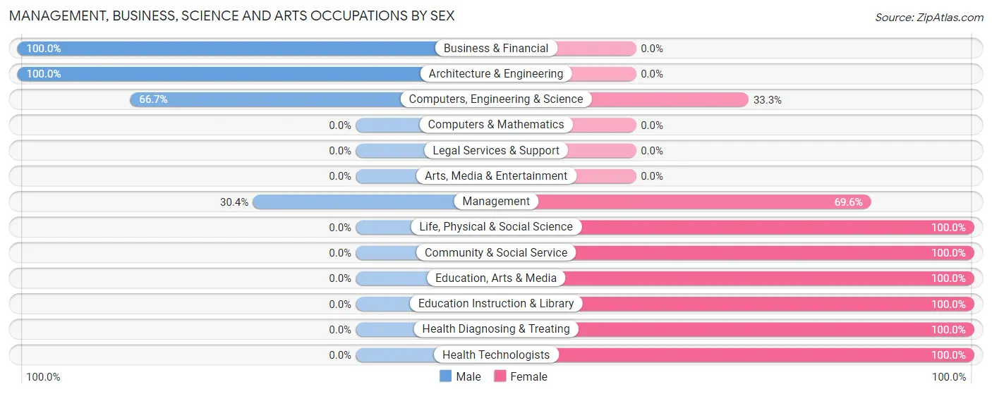 Management, Business, Science and Arts Occupations by Sex in Zip Code 62990