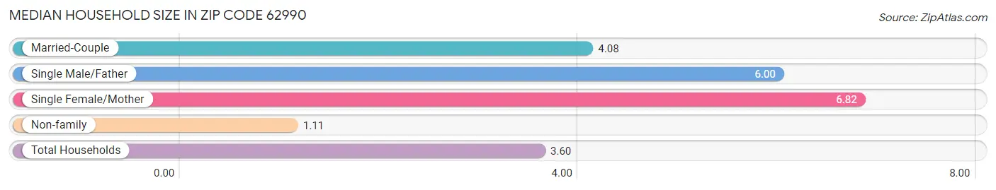 Median Household Size in Zip Code 62990