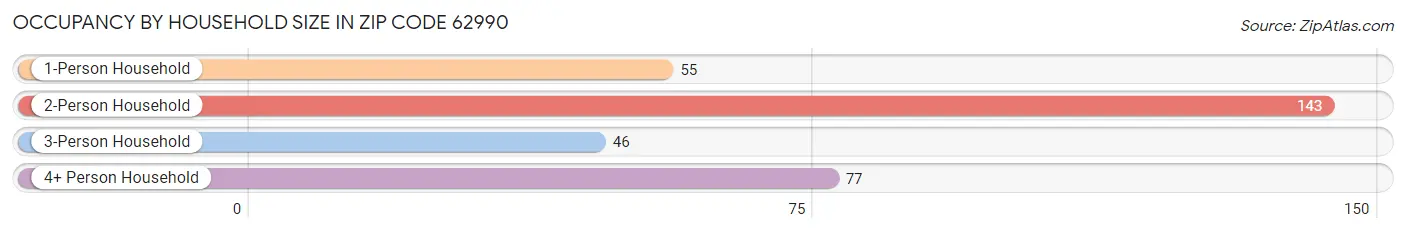 Occupancy by Household Size in Zip Code 62990