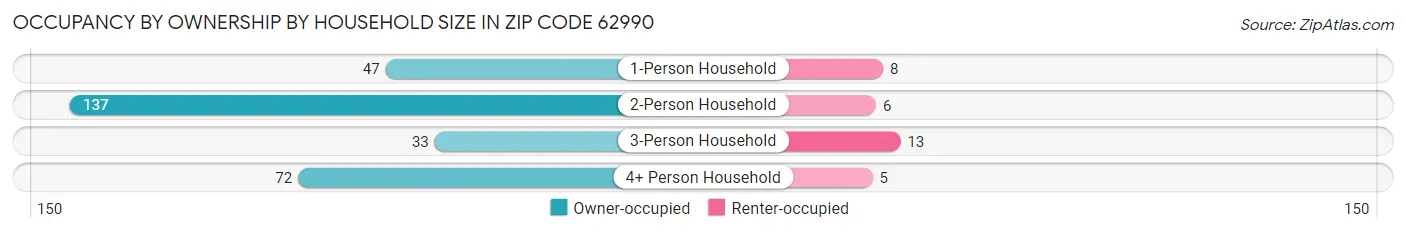 Occupancy by Ownership by Household Size in Zip Code 62990