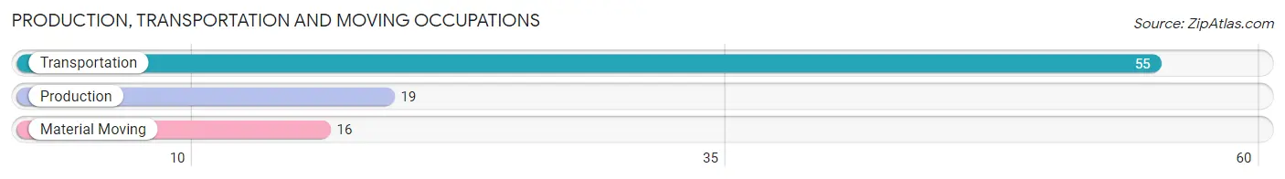 Production, Transportation and Moving Occupations in Zip Code 62990