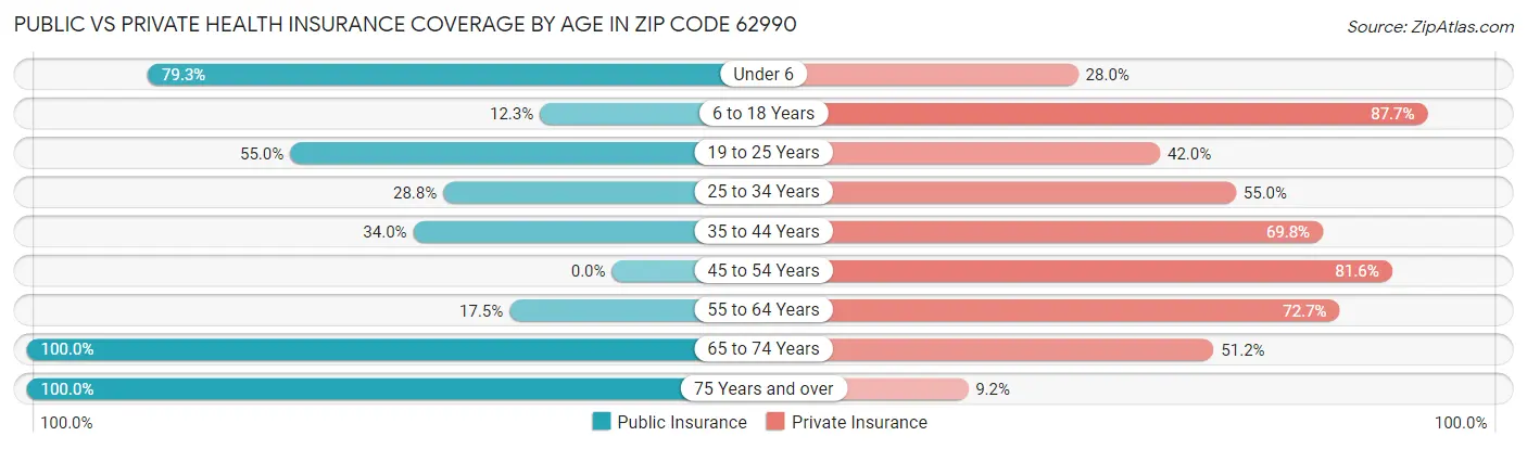 Public vs Private Health Insurance Coverage by Age in Zip Code 62990