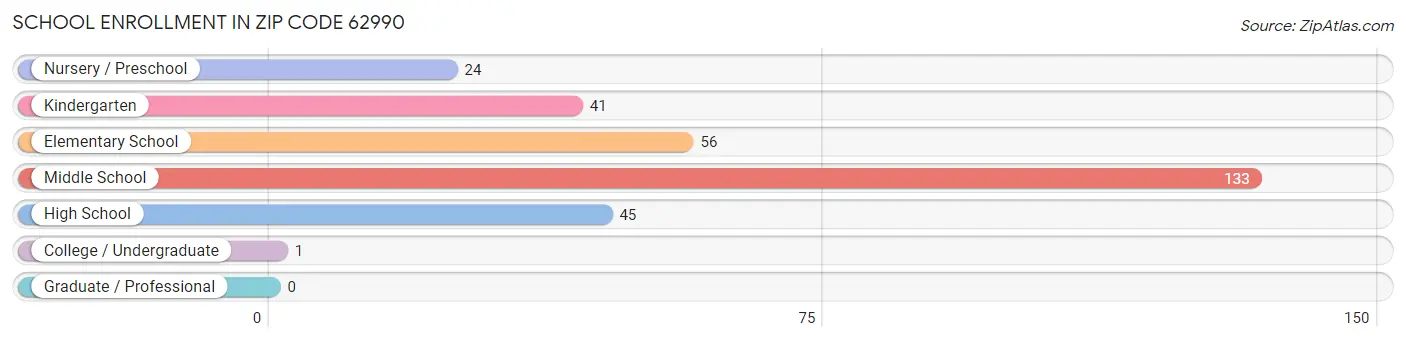 School Enrollment in Zip Code 62990