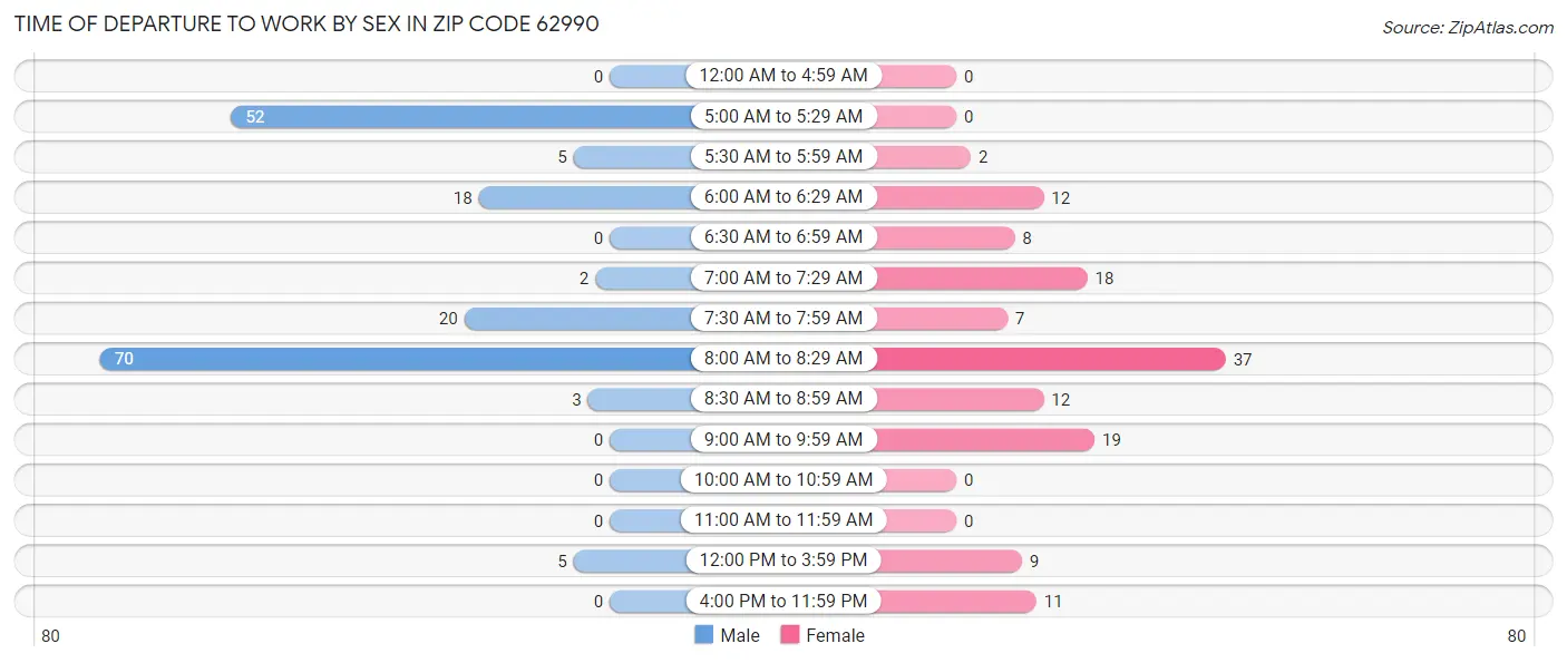 Time of Departure to Work by Sex in Zip Code 62990