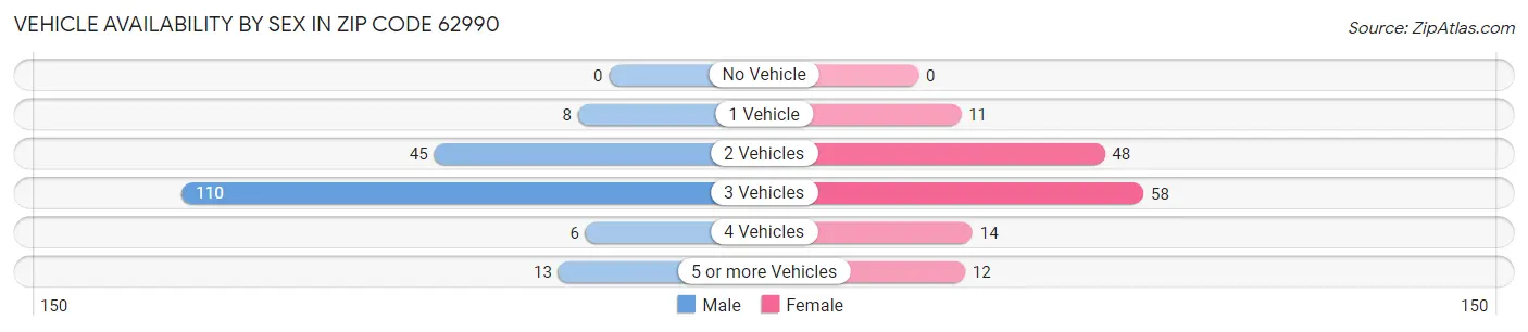 Vehicle Availability by Sex in Zip Code 62990