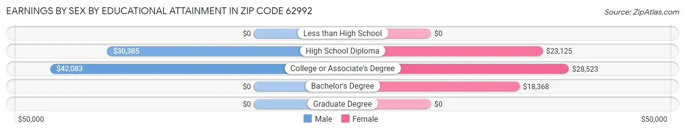 Earnings by Sex by Educational Attainment in Zip Code 62992