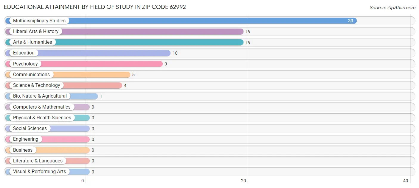 Educational Attainment by Field of Study in Zip Code 62992