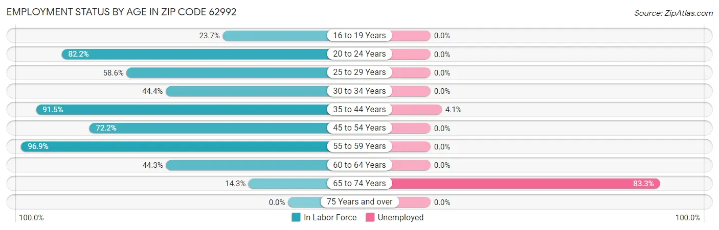 Employment Status by Age in Zip Code 62992