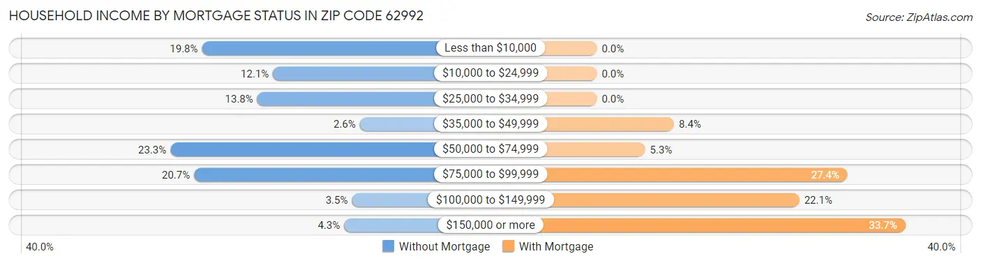 Household Income by Mortgage Status in Zip Code 62992