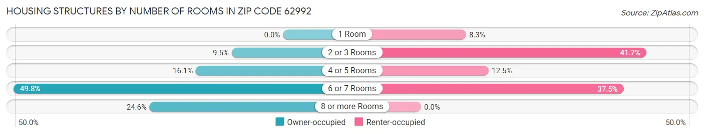 Housing Structures by Number of Rooms in Zip Code 62992