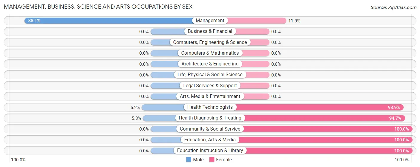 Management, Business, Science and Arts Occupations by Sex in Zip Code 62992