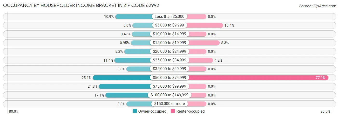 Occupancy by Householder Income Bracket in Zip Code 62992