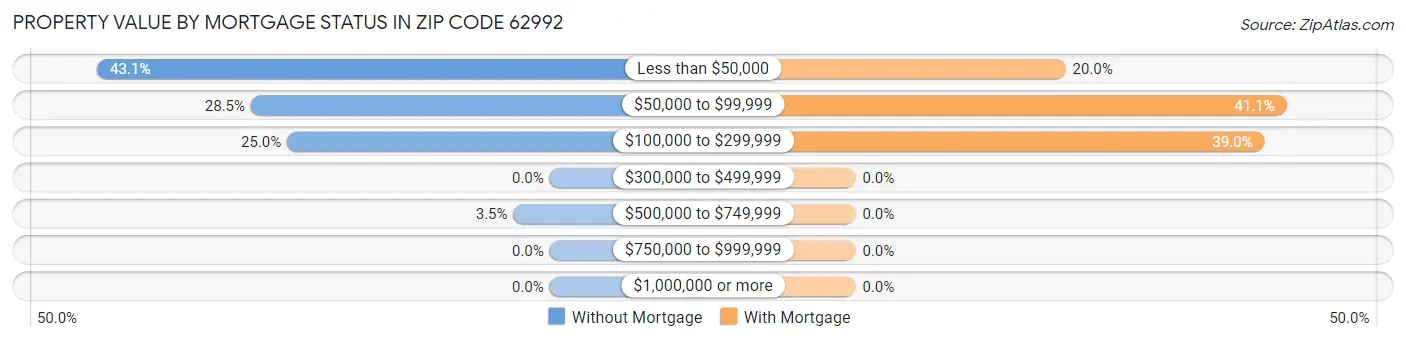 Property Value by Mortgage Status in Zip Code 62992