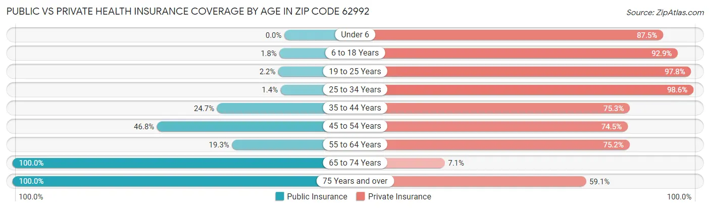 Public vs Private Health Insurance Coverage by Age in Zip Code 62992
