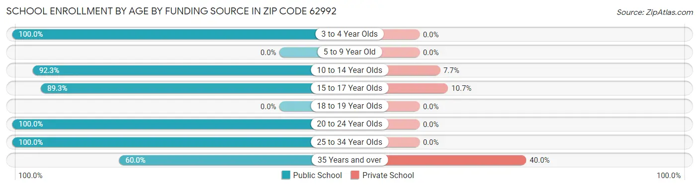 School Enrollment by Age by Funding Source in Zip Code 62992