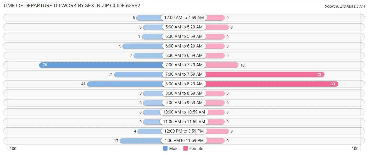 Time of Departure to Work by Sex in Zip Code 62992