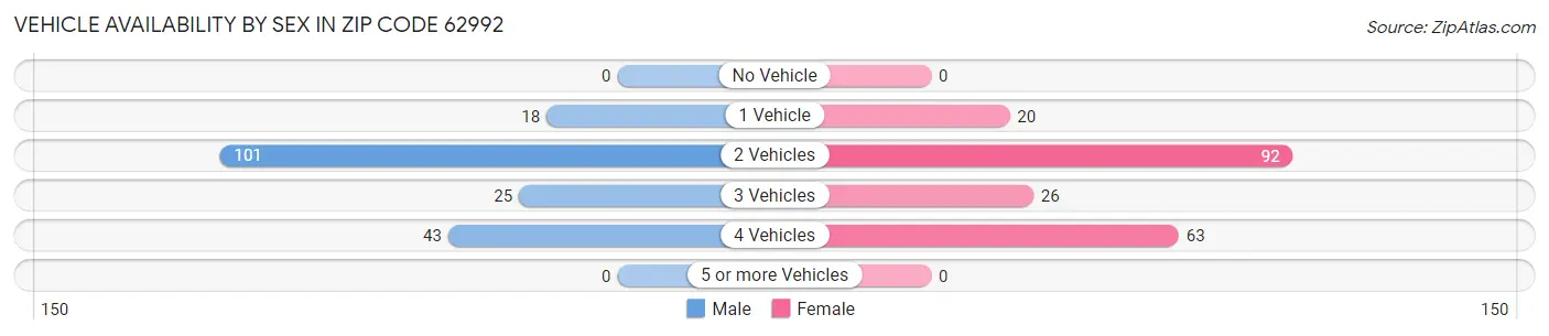 Vehicle Availability by Sex in Zip Code 62992